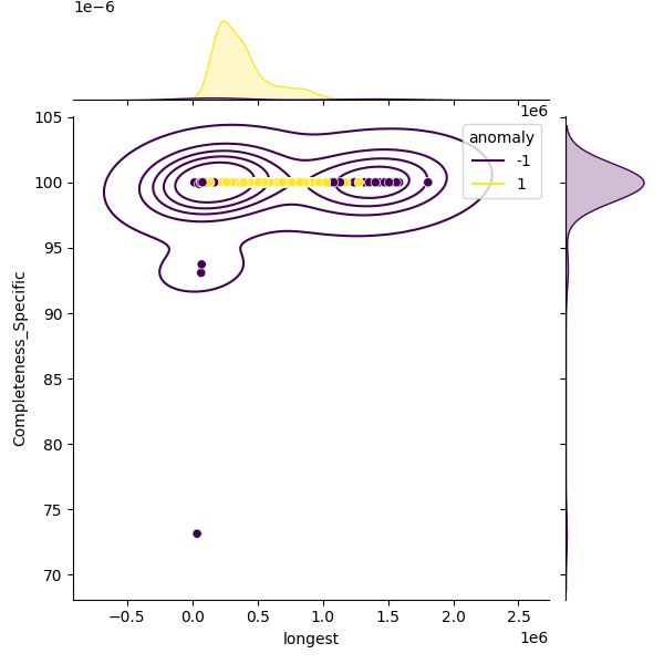 Aeromonas caviae_sample_longest_Completeness_Specific.png